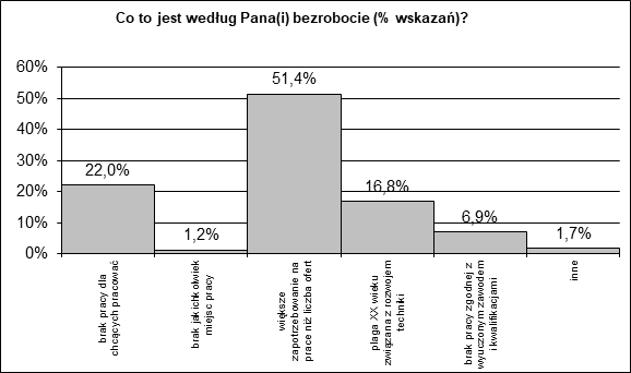 Rys. 2. Definicje bezrobocia według badanych osób