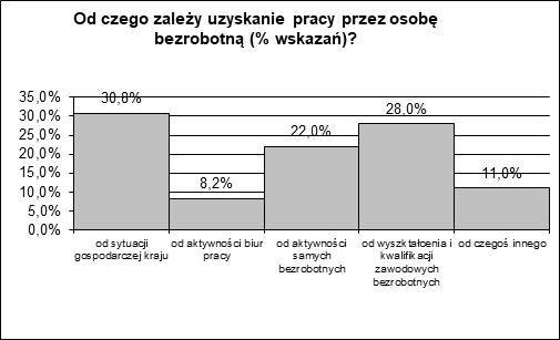 Rys. 3. Czynniki warunkujące znalezienie pracy przez osobę bezrobotną