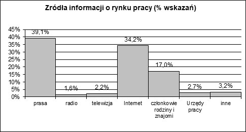 Rys. 4. Źródła informacji o rynku pracy
