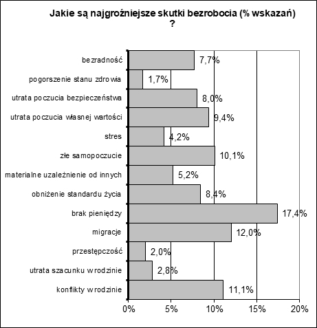 Rys. 6. Skutki bezrobocia w opiniach badanych